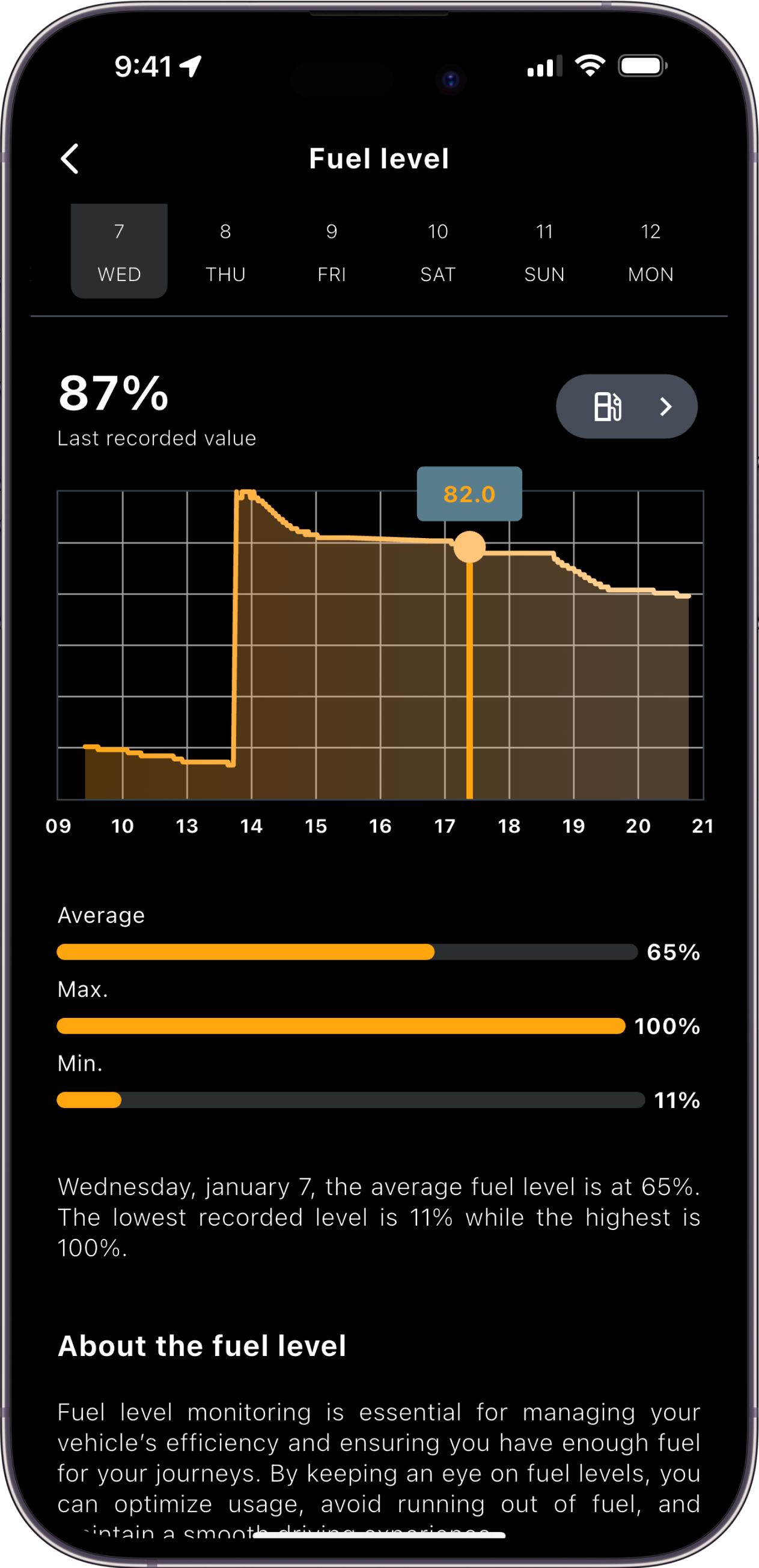 Screenshot from the Sonar Go app. Page title is Fuel Level and below is a line graph of fuel level over an eleven day period. Below is a bar graph measuring average, maximum and minimum fuel level